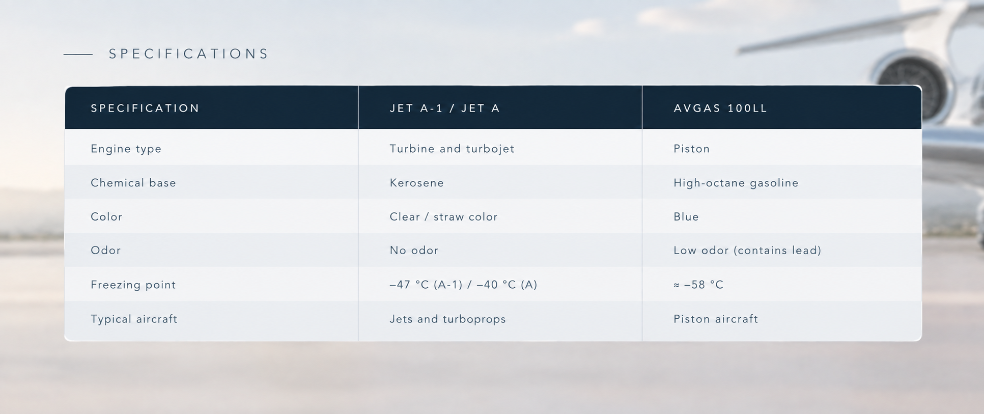 JET A-1 AND AVGAS 100LL: TWO FUELS, TWO WORLDS